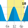 St. Marys River Entrance tide chart for Thursday, June 18, 2026