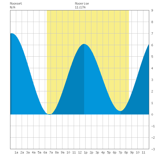 St. Marys River Entrance tide chart for Friday, June 19, 2026