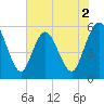 St. Marys River Entrance tide chart for Tuesday, June 2, 2026