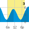St. Marys River Entrance tide chart for Wednesday, June 3, 2026