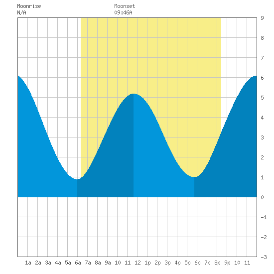 St. Marys River Entrance tide chart for Thursday, June 4, 2026