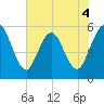 St. Marys River Entrance tide chart for Thursday, June 4, 2026