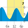 St. Marys River Entrance tide chart for Sunday, June 7, 2026