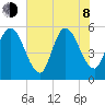 St. Marys River Entrance tide chart for Monday, June 8, 2026