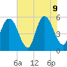 St. Marys River Entrance tide chart for Tuesday, June 9, 2026
