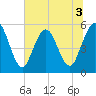 St. Marys River Entrance tide chart for Friday, July 3, 2026