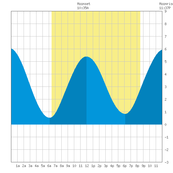 St. Marys River Entrance tide chart for Saturday, July 4, 2026
