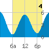 St. Marys River Entrance tide chart for Saturday, July 4, 2026