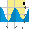 St. Marys River Entrance tide chart for Sunday, July 5, 2026