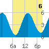 St. Marys River Entrance tide chart for Monday, July 6, 2026
