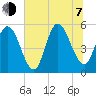 St. Marys River Entrance tide chart for Tuesday, July 7, 2026