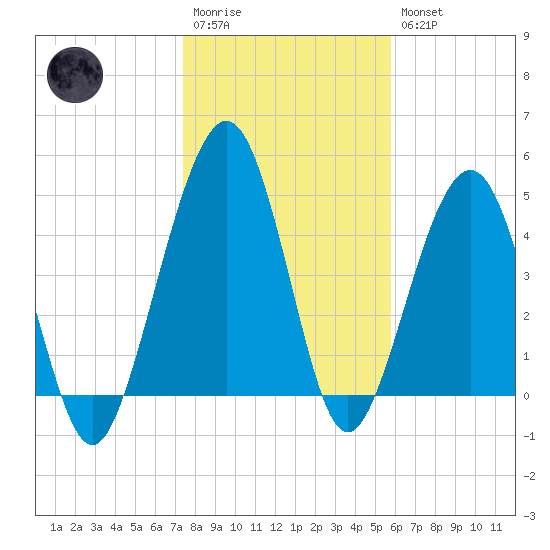 St. Marys tide chart for Wednesday, January 13, 2021