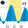 St. Marys tide chart for Wednesday, January 13, 2021