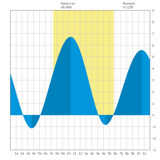 St. Marys tide chart for Thursday, January 14, 2021