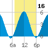 St. Marys tide chart for Saturday, January 16, 2021