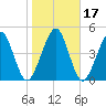 St. Marys tide chart for Sunday, January 17, 2021