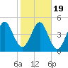 St. Marys tide chart for Tuesday, January 19, 2021