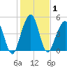St. Marys tide chart for Friday, January 1, 2021