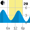 St. Marys tide chart for Wednesday, January 20, 2021
