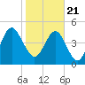 St. Marys tide chart for Thursday, January 21, 2021