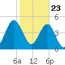 St. Marys tide chart for Saturday, January 23, 2021