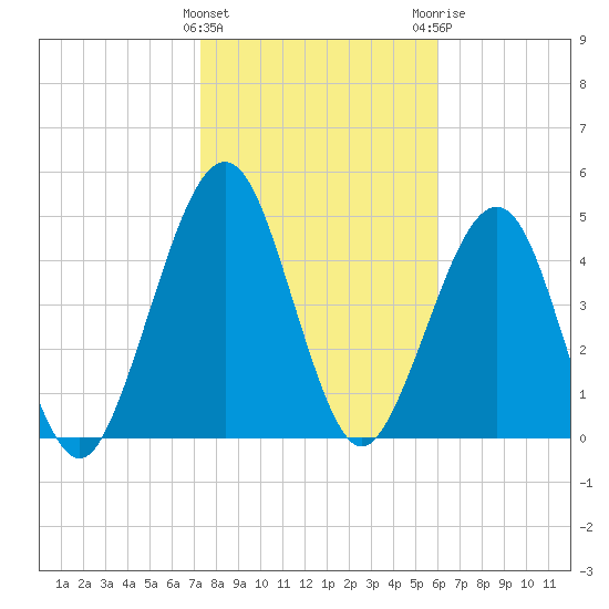 St. Marys tide chart for Wednesday, January 27, 2021