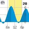 St. Marys tide chart for Thursday, January 28, 2021