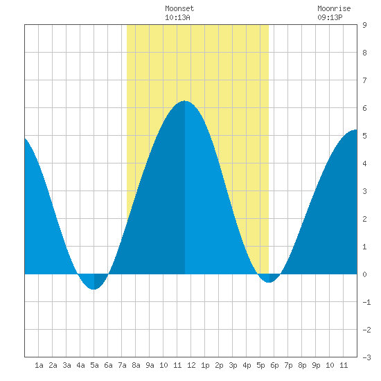 St. Marys tide chart for Saturday, January 2, 2021