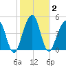 St. Marys tide chart for Saturday, January 2, 2021