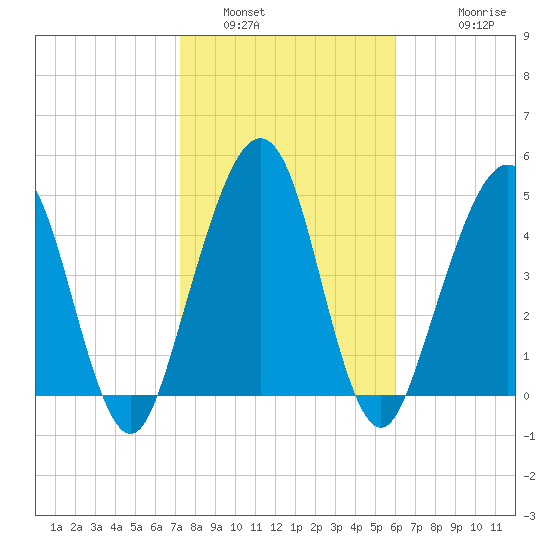 St. Marys tide chart for Sunday, January 31, 2021
