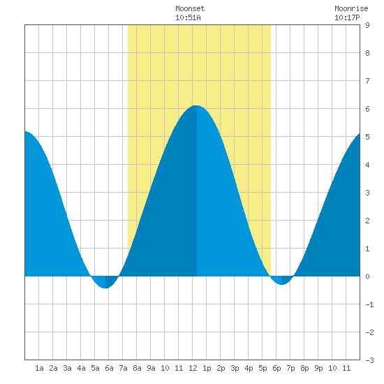 St. Marys tide chart for Sunday, January 3, 2021