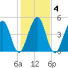 St. Marys tide chart for Monday, January 4, 2021