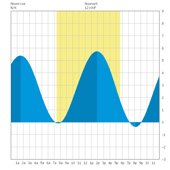 St. Marys tide chart for Tuesday, January 5, 2021