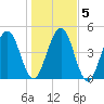 St. Marys tide chart for Tuesday, January 5, 2021