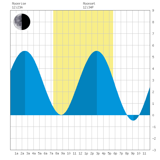 St. Marys tide chart for Wednesday, January 6, 2021