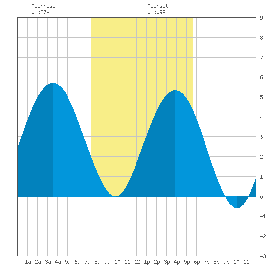 St. Marys tide chart for Thursday, January 7, 2021