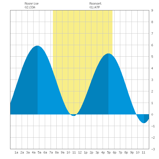 St. Marys tide chart for Friday, January 8, 2021