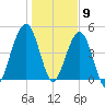 St. Marys tide chart for Saturday, January 9, 2021