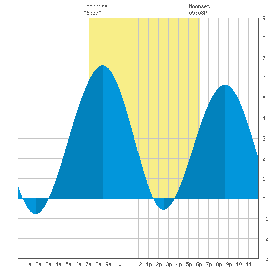 St. Marys tide chart for Wednesday, February 10, 2021