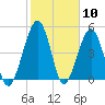 St. Marys tide chart for Wednesday, February 10, 2021