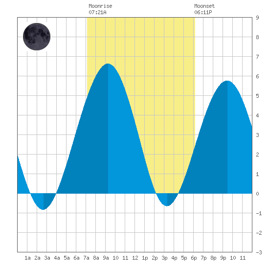 St. Marys tide chart for Thursday, February 11, 2021