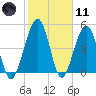 St. Marys tide chart for Thursday, February 11, 2021