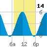 St. Marys tide chart for Sunday, February 14, 2021