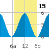 St. Marys tide chart for Monday, February 15, 2021