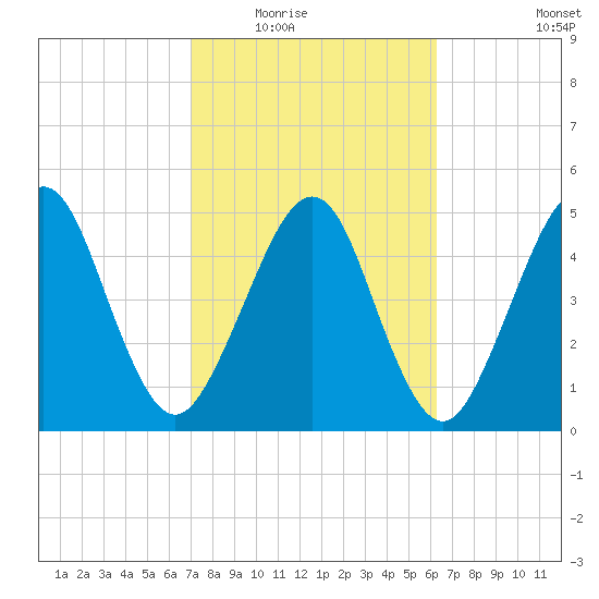 St. Marys tide chart for Tuesday, February 16, 2021