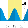 St. Marys tide chart for Tuesday, February 16, 2021
