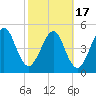 St. Marys tide chart for Wednesday, February 17, 2021