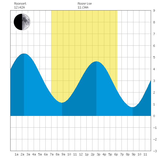 St. Marys tide chart for Friday, February 19, 2021