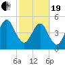 St. Marys tide chart for Friday, February 19, 2021