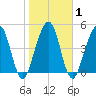 St. Marys tide chart for Monday, February 1, 2021